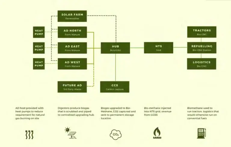 Graphic of Integrating renewable technologies with AD for biomethane production