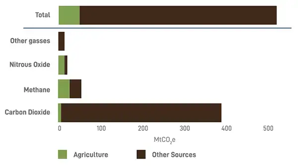 Chart of UK Greenhouse Gas Emissions (2017) in CO2 Equivalents