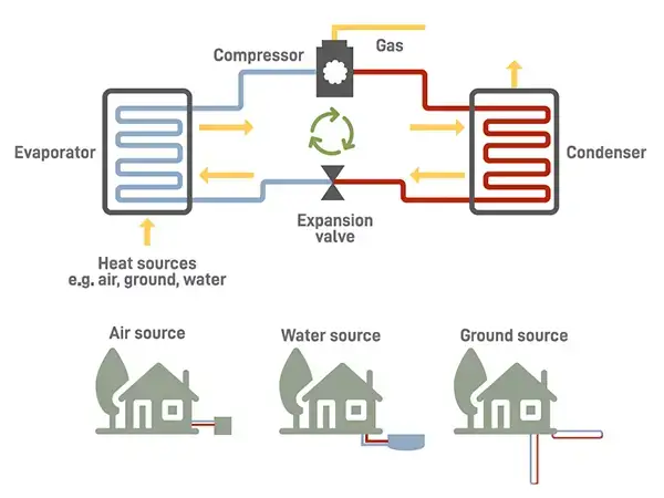 Heat Pump Principles
