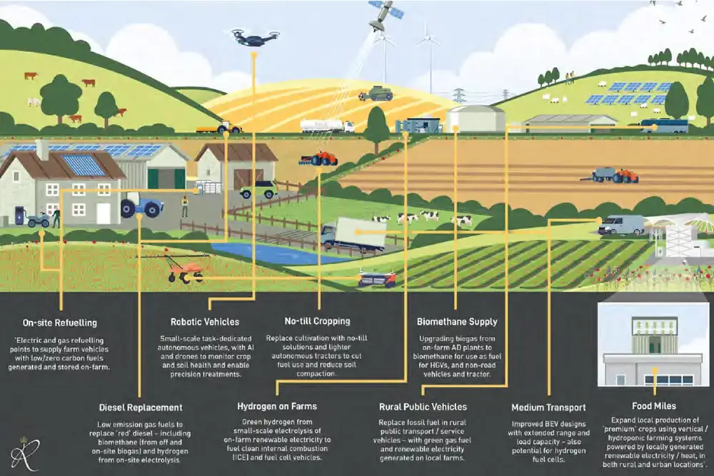 Low emission farm vehicles
