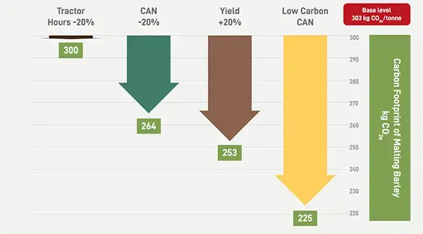 Graph showing the reductions in carbon footprint for malting barley that could be achieved in different ways: