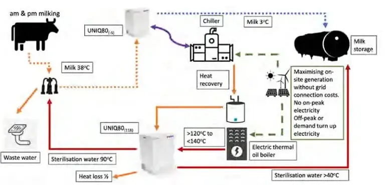 Graphic showing the simplified solution using Sunamp’s thermal storage
