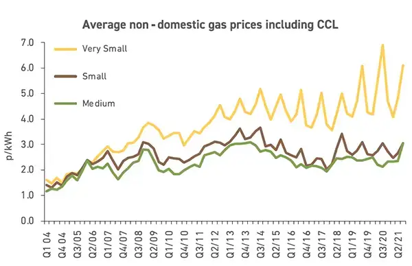 Average UK non-domestic gas and electricity prices (includes Climate Change Levy-CCL)