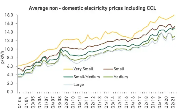 Average UK non-domestic gas and electricity prices (includes Climate Change Levy-CCL)